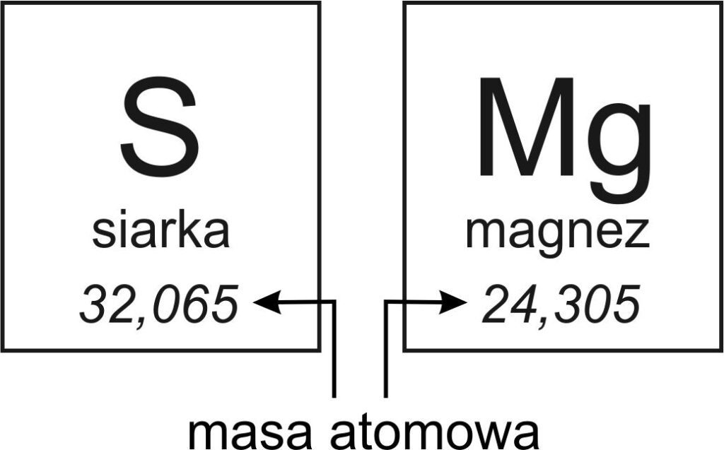Masa Atomowa Siarki Wynosi 16 U KLASA VII CHEMIA DZIAŁ III ATOMY I CZĄSTECZKI