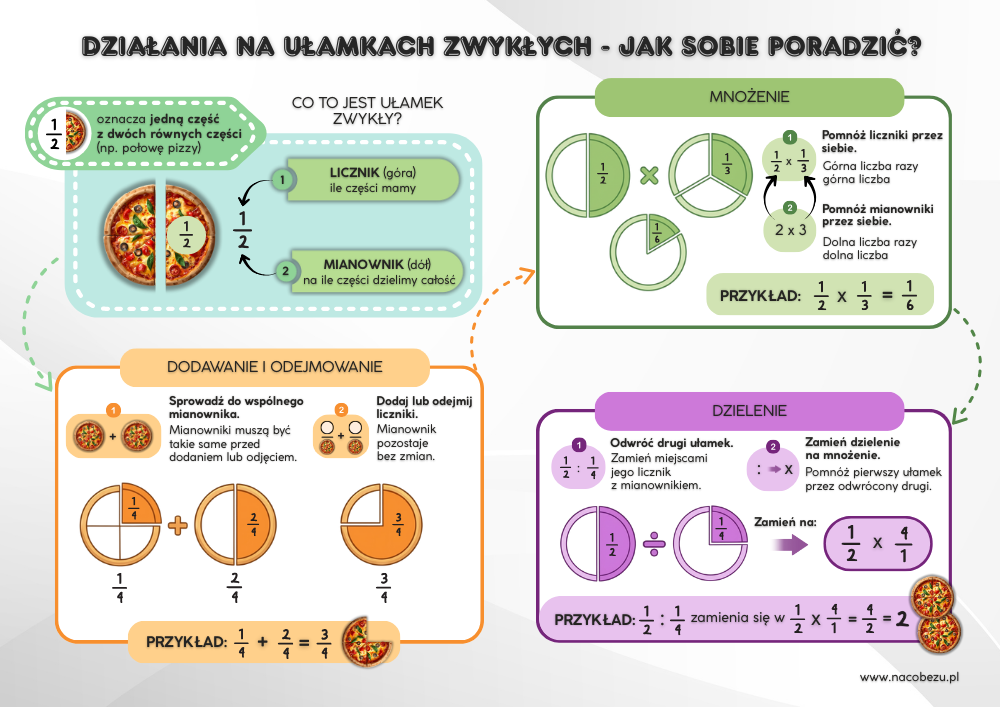 ułamki dla dzieci klasa 1-3
