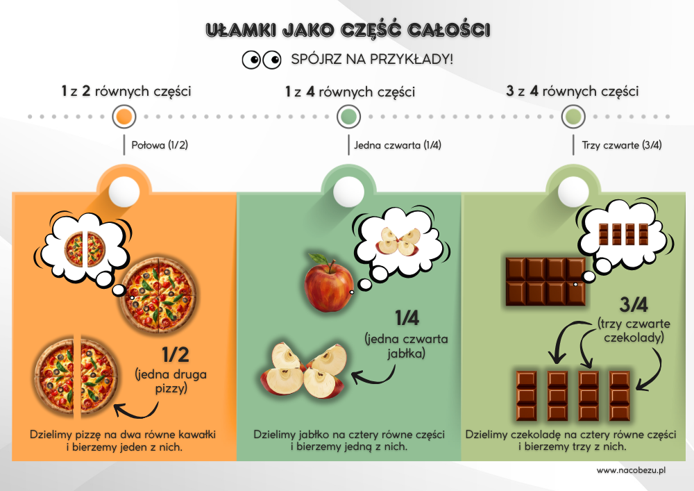 ułamki dla dzieci klasa 1-3